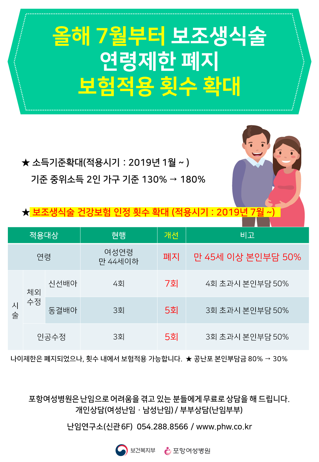 2019난임부부%20연령제한폐지%20건강보험%20인정%20횟수%20확대.png